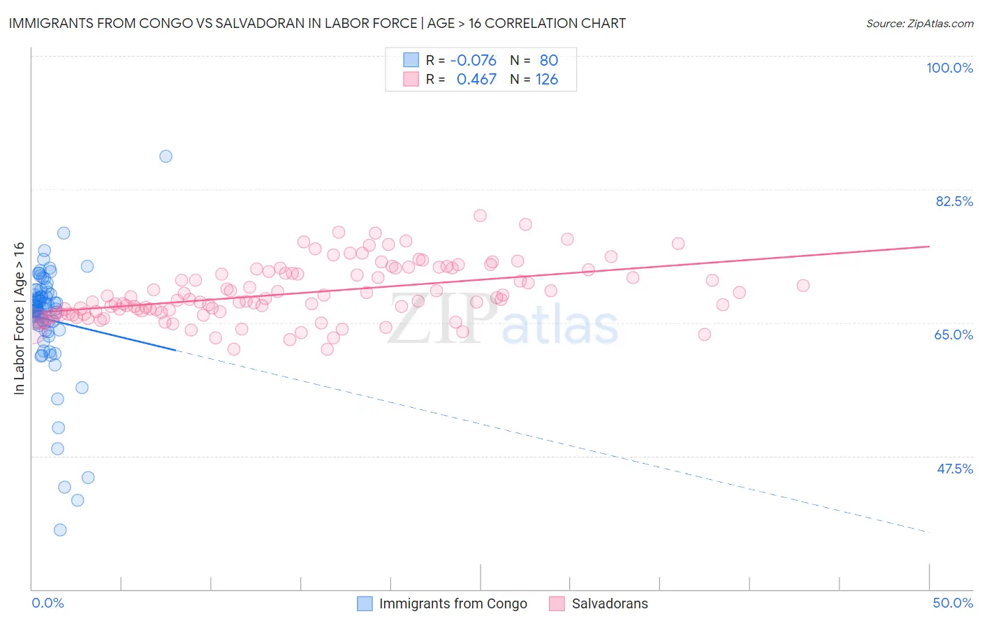Immigrants from Congo vs Salvadoran In Labor Force | Age > 16