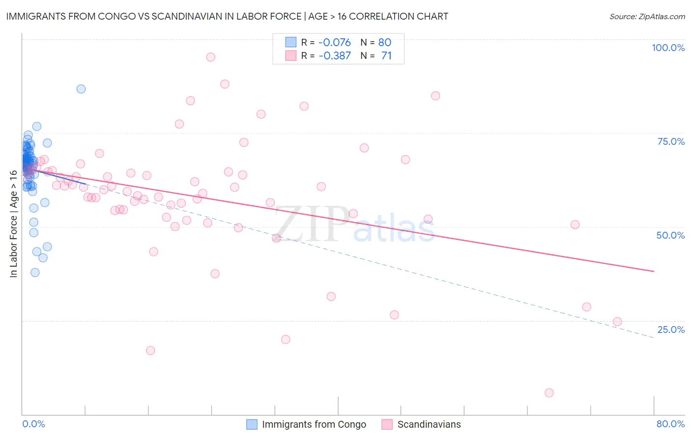 Immigrants from Congo vs Scandinavian In Labor Force | Age > 16
