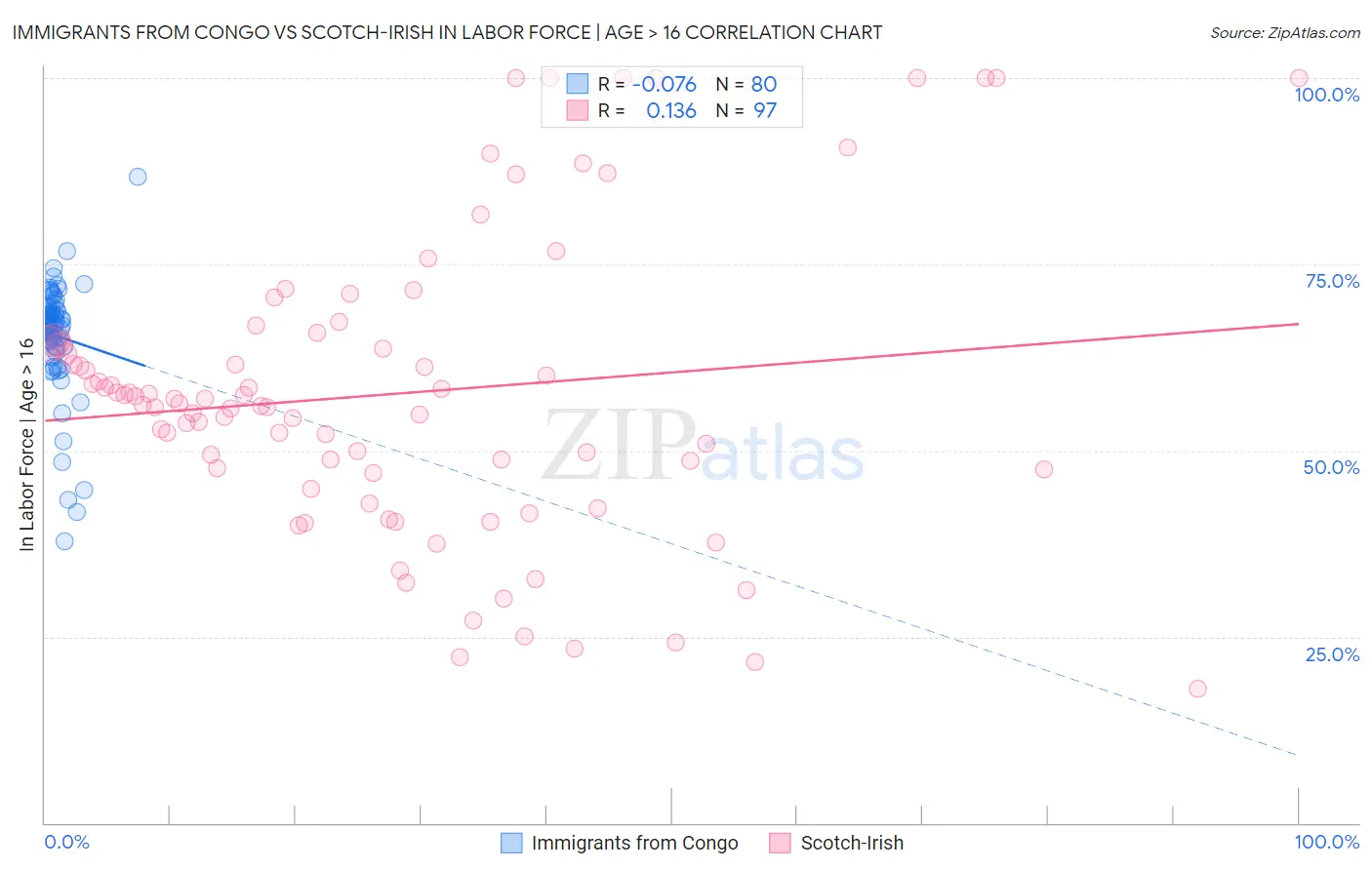 Immigrants from Congo vs Scotch-Irish In Labor Force | Age > 16