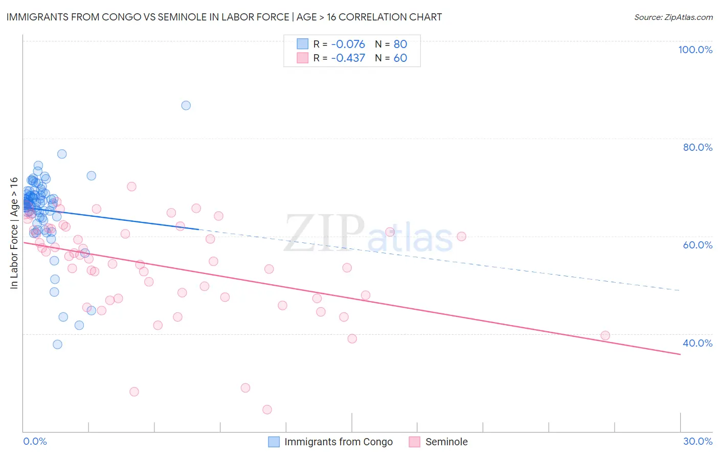 Immigrants from Congo vs Seminole In Labor Force | Age > 16
