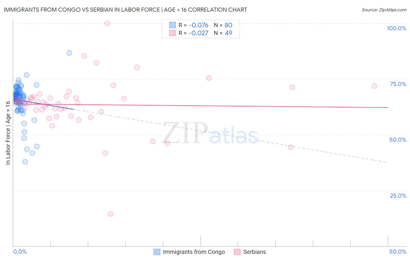 Immigrants from Congo vs Serbian In Labor Force | Age > 16
