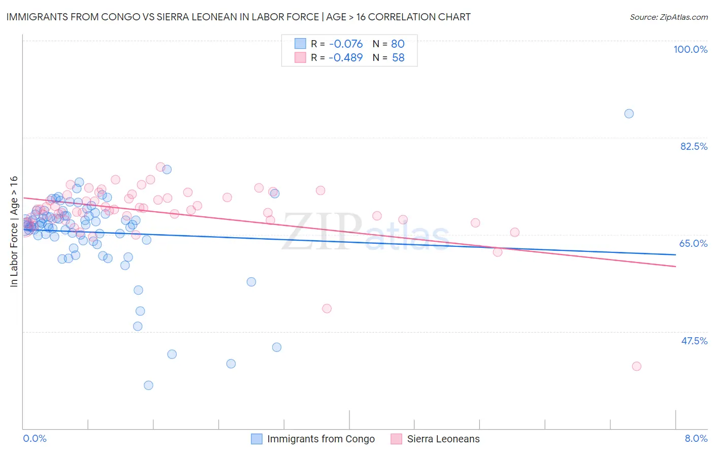 Immigrants from Congo vs Sierra Leonean In Labor Force | Age > 16
