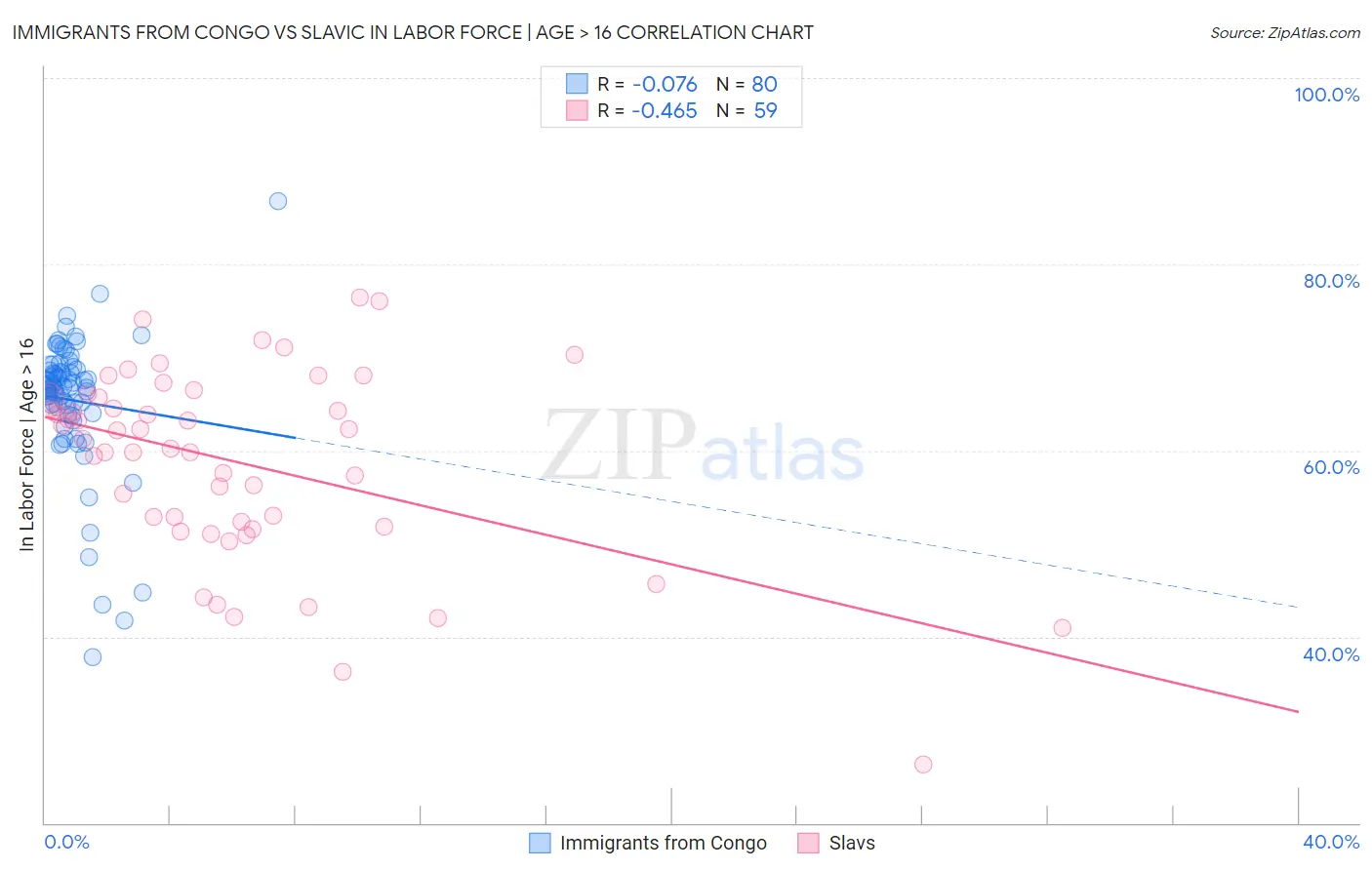 Immigrants from Congo vs Slavic In Labor Force | Age > 16