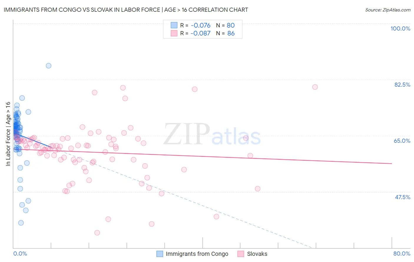 Immigrants from Congo vs Slovak In Labor Force | Age > 16