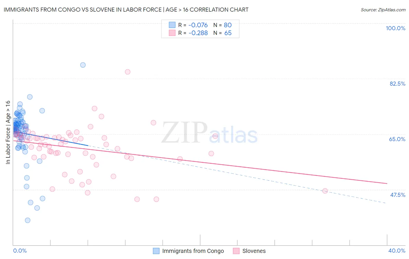 Immigrants from Congo vs Slovene In Labor Force | Age > 16