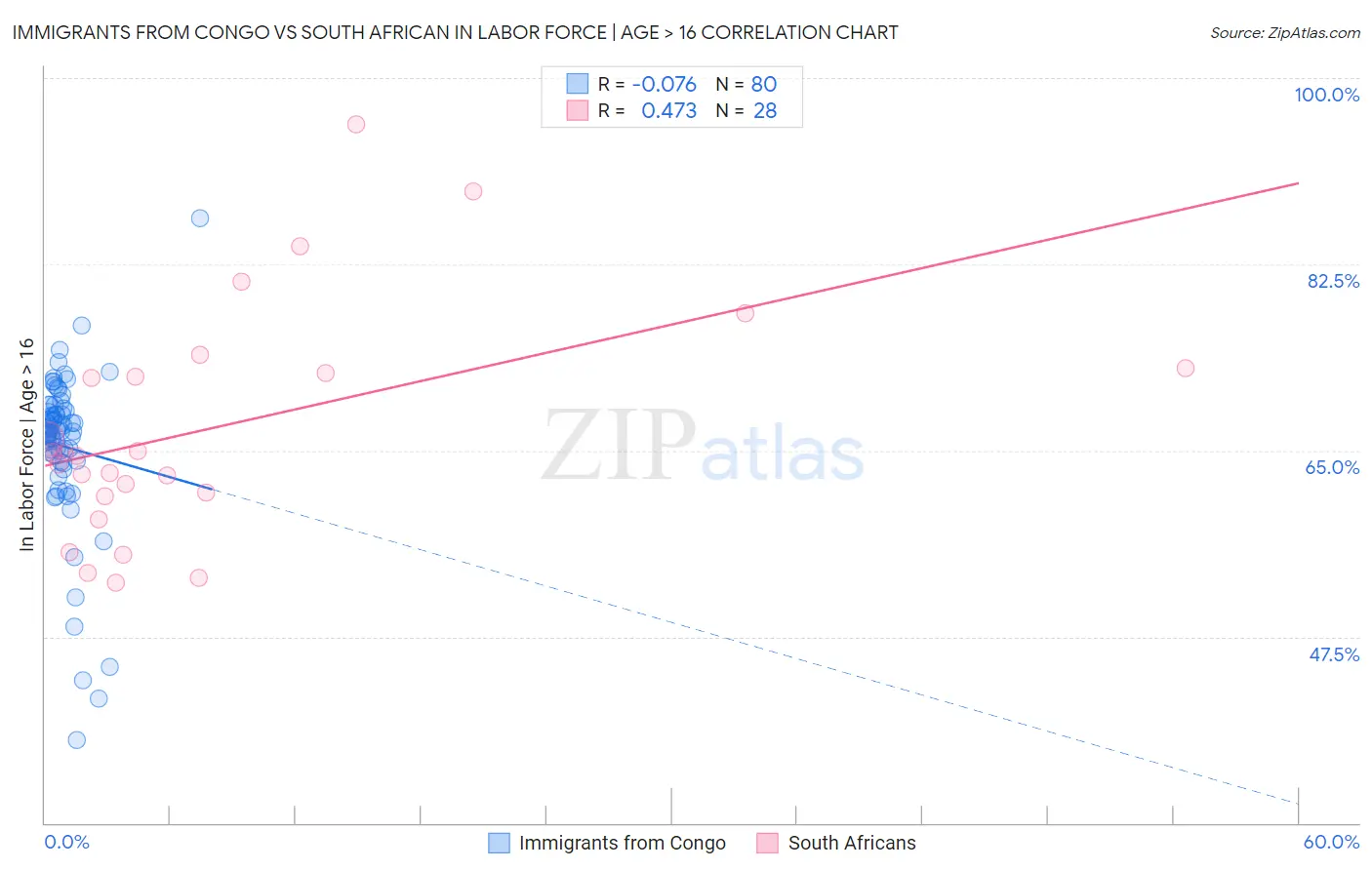 Immigrants from Congo vs South African In Labor Force | Age > 16