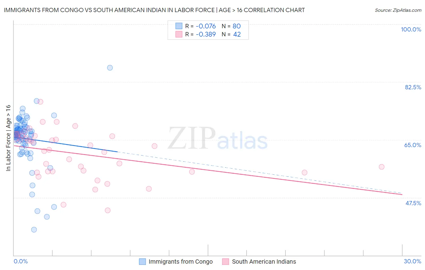 Immigrants from Congo vs South American Indian In Labor Force | Age > 16