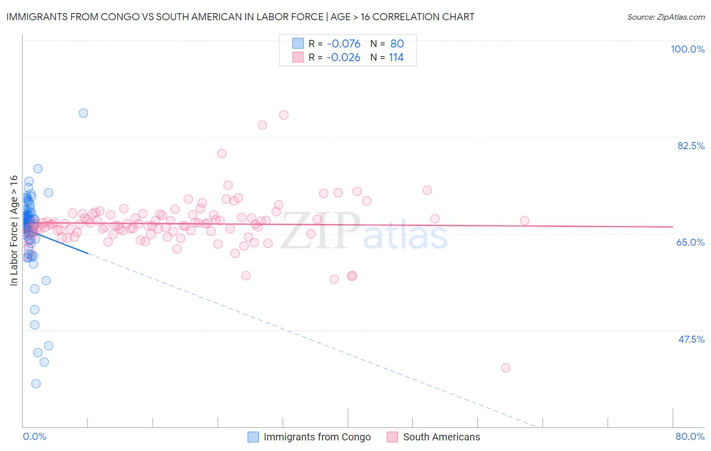 Immigrants from Congo vs South American In Labor Force | Age > 16