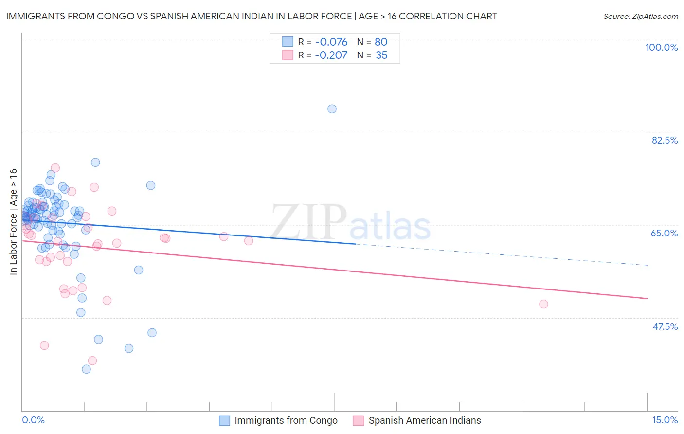 Immigrants from Congo vs Spanish American Indian In Labor Force | Age > 16