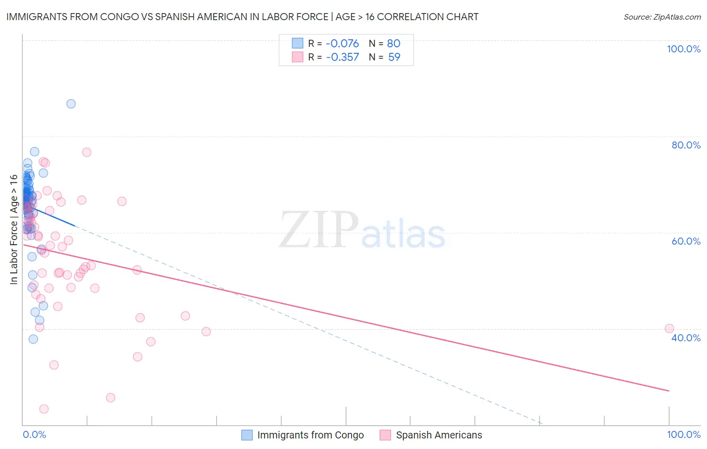 Immigrants from Congo vs Spanish American In Labor Force | Age > 16