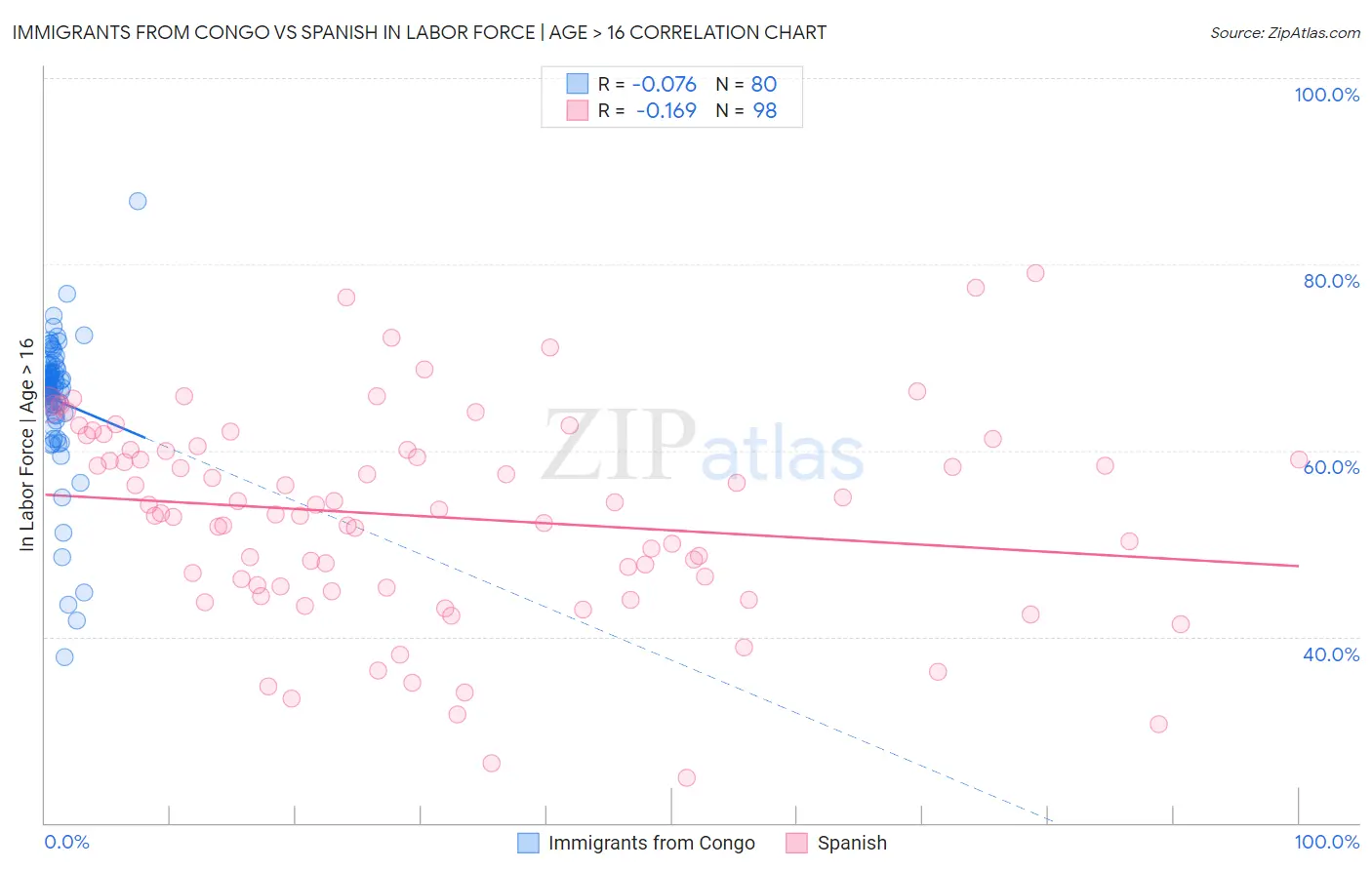 Immigrants from Congo vs Spanish In Labor Force | Age > 16