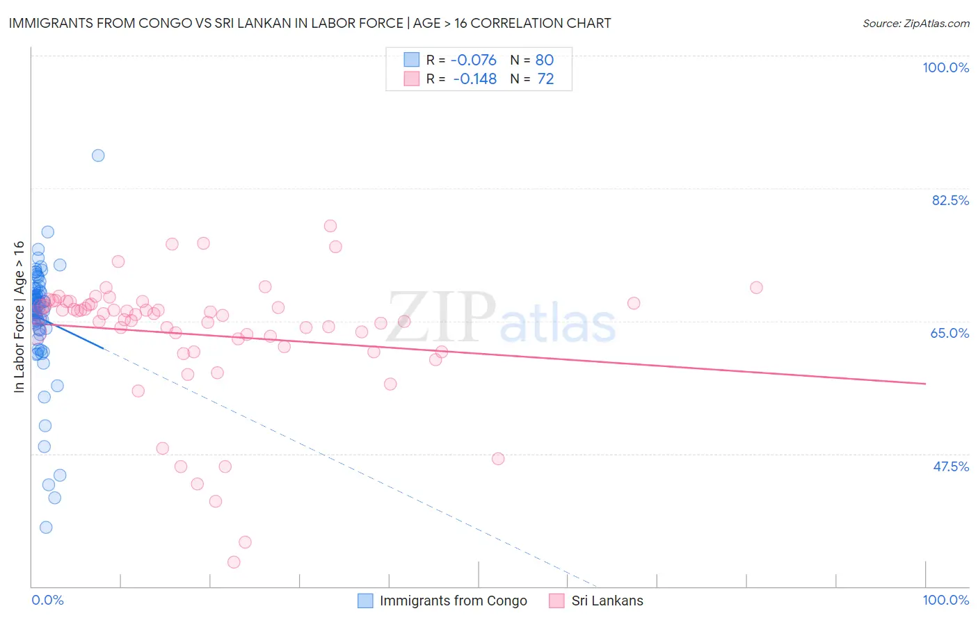 Immigrants from Congo vs Sri Lankan In Labor Force | Age > 16