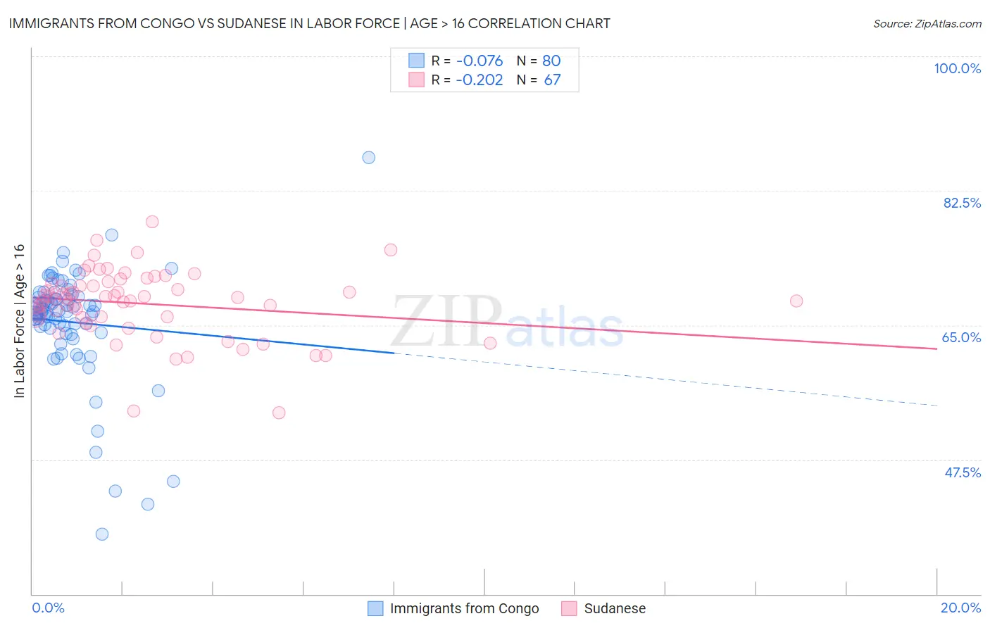 Immigrants from Congo vs Sudanese In Labor Force | Age > 16