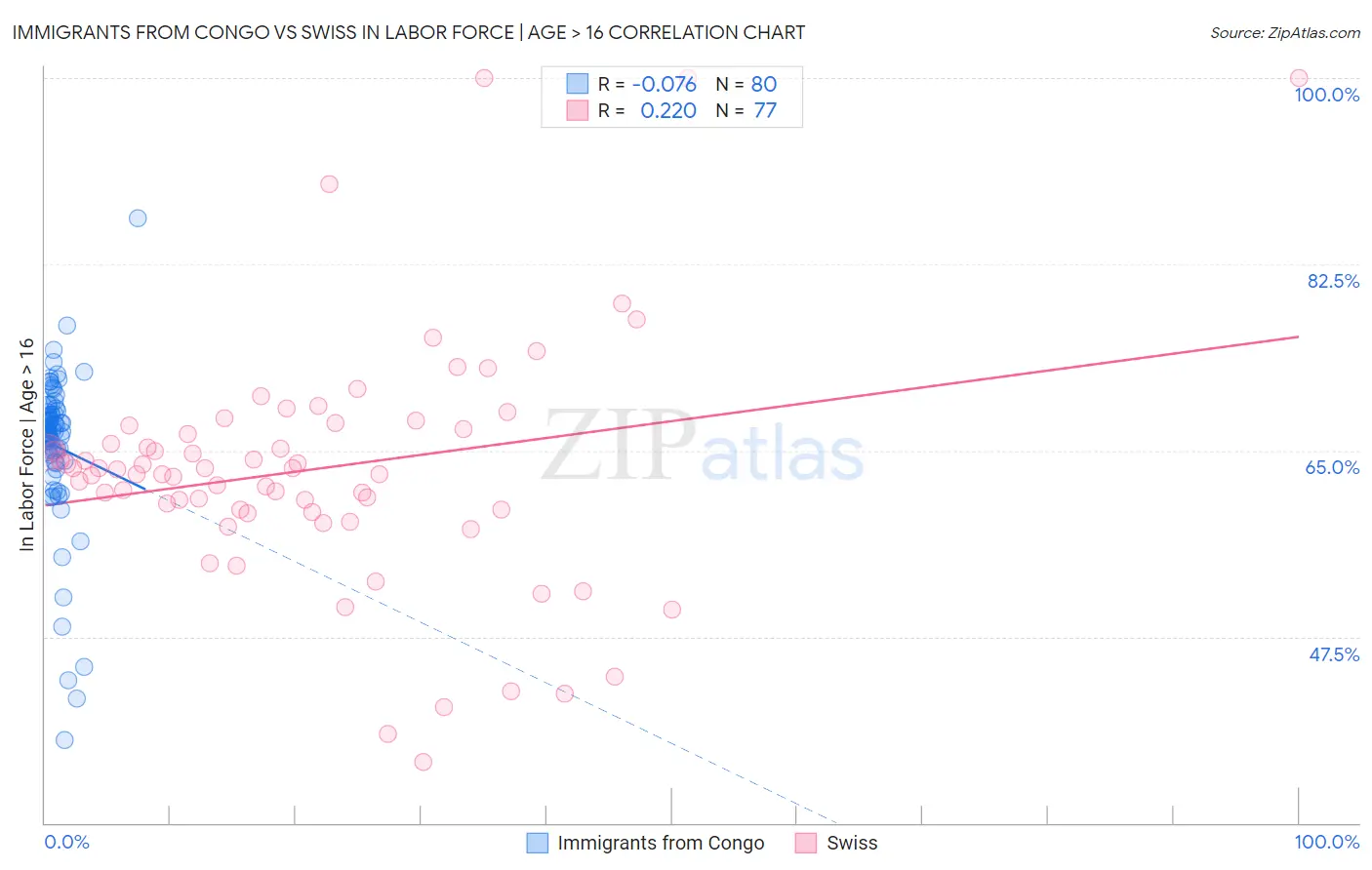 Immigrants from Congo vs Swiss In Labor Force | Age > 16