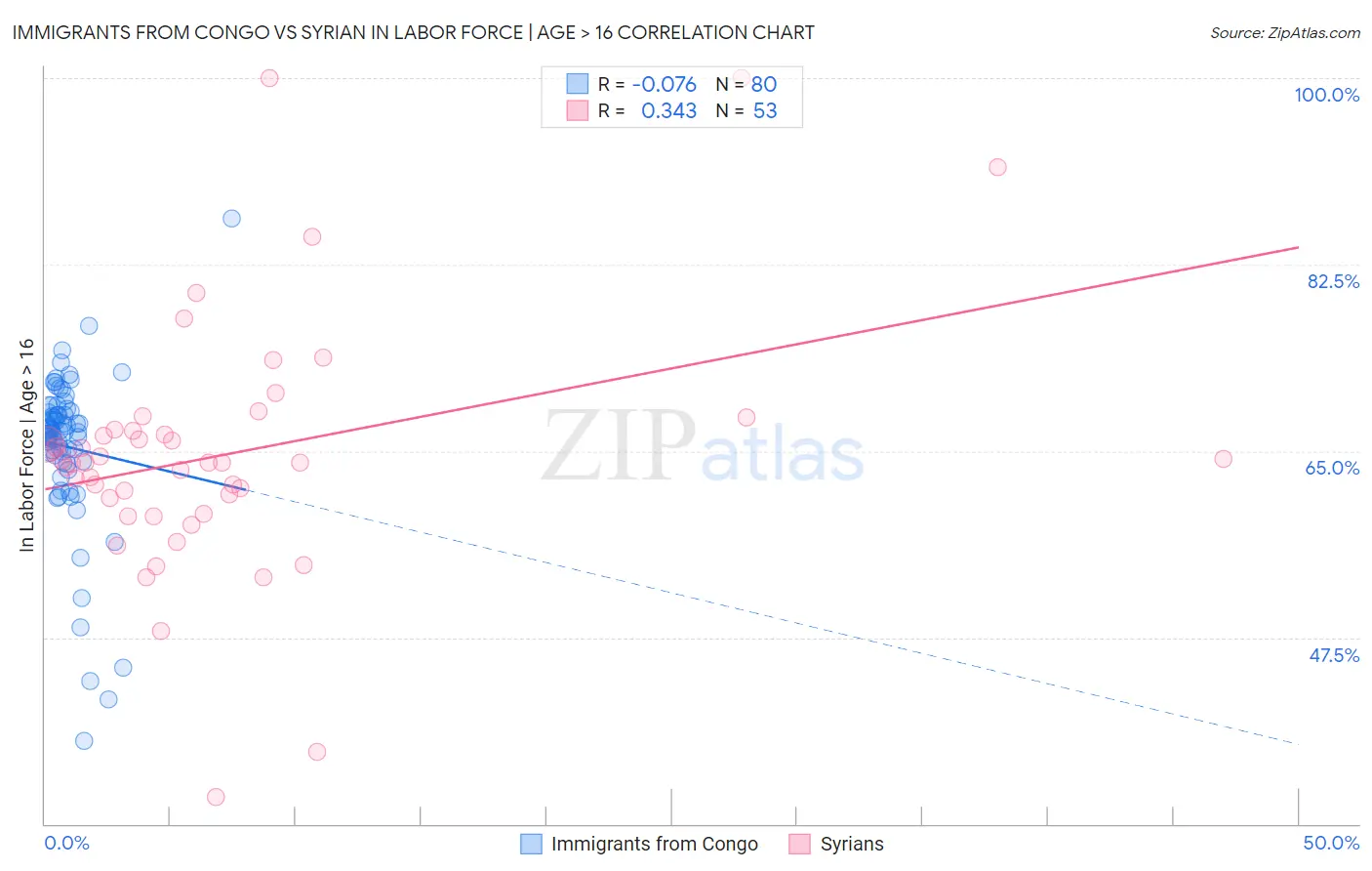 Immigrants from Congo vs Syrian In Labor Force | Age > 16