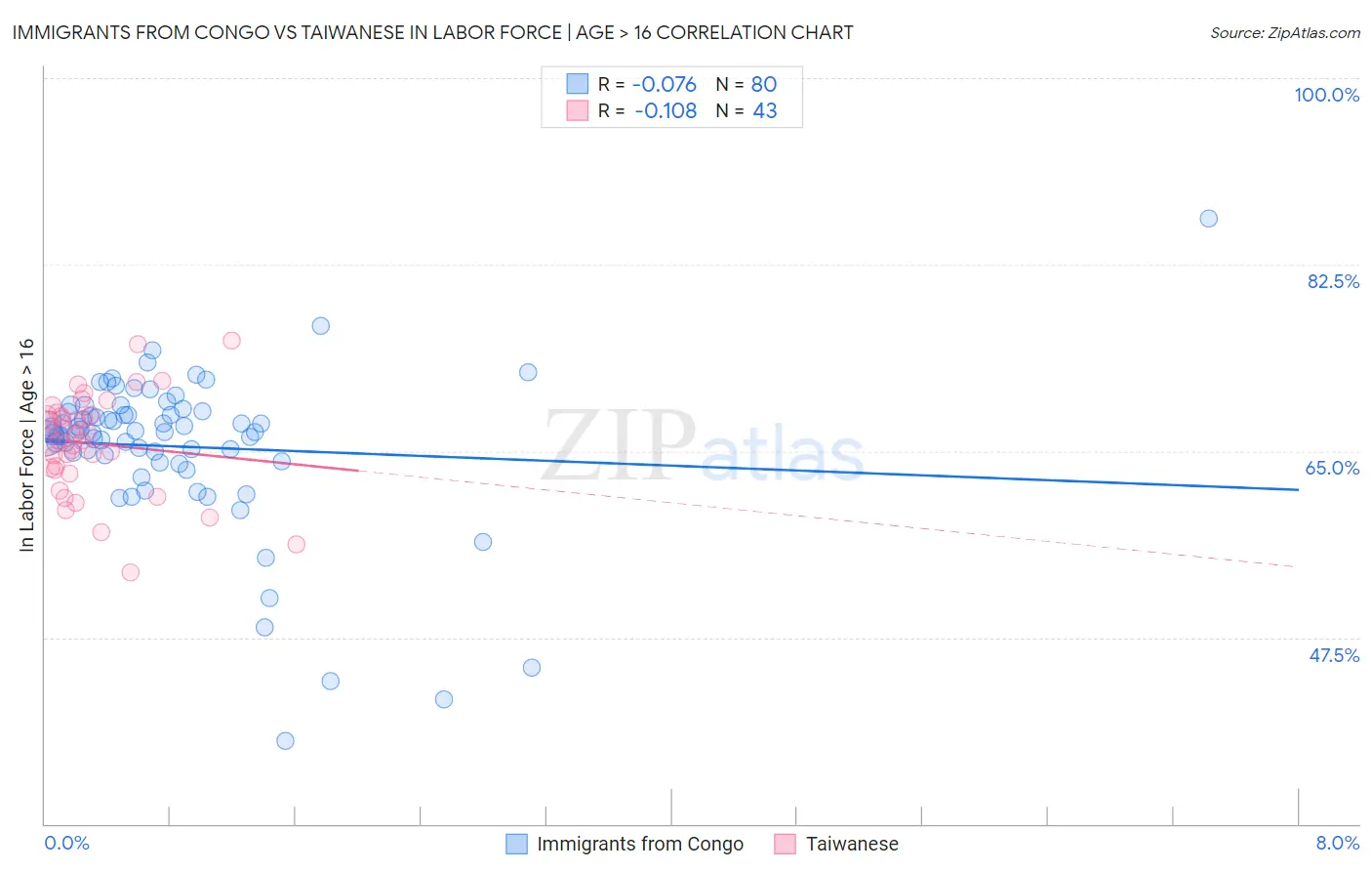 Immigrants from Congo vs Taiwanese In Labor Force | Age > 16