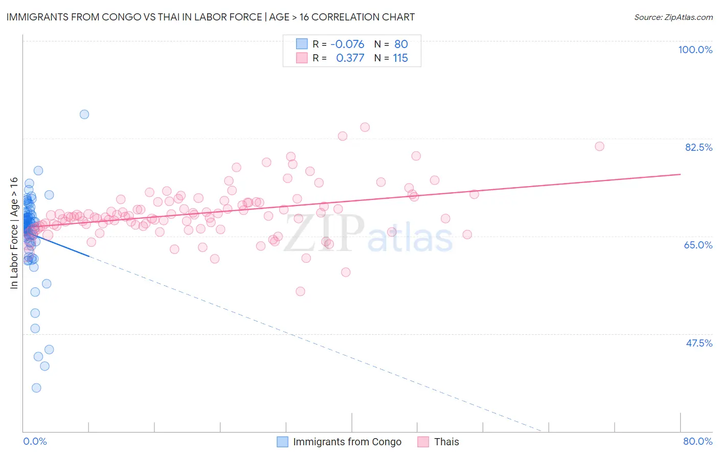 Immigrants from Congo vs Thai In Labor Force | Age > 16