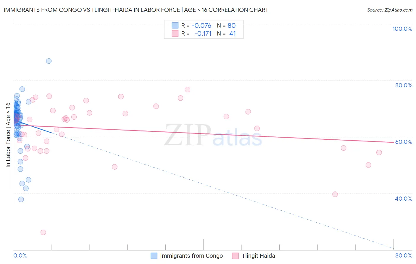 Immigrants from Congo vs Tlingit-Haida In Labor Force | Age > 16