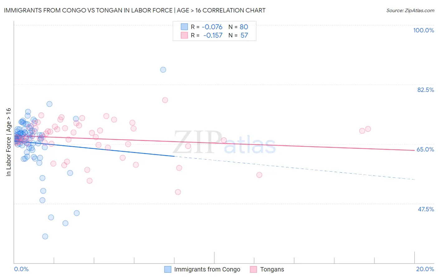 Immigrants from Congo vs Tongan In Labor Force | Age > 16