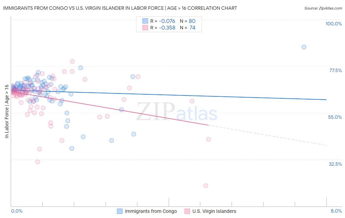 Immigrants from Congo vs U.S. Virgin Islander In Labor Force | Age > 16