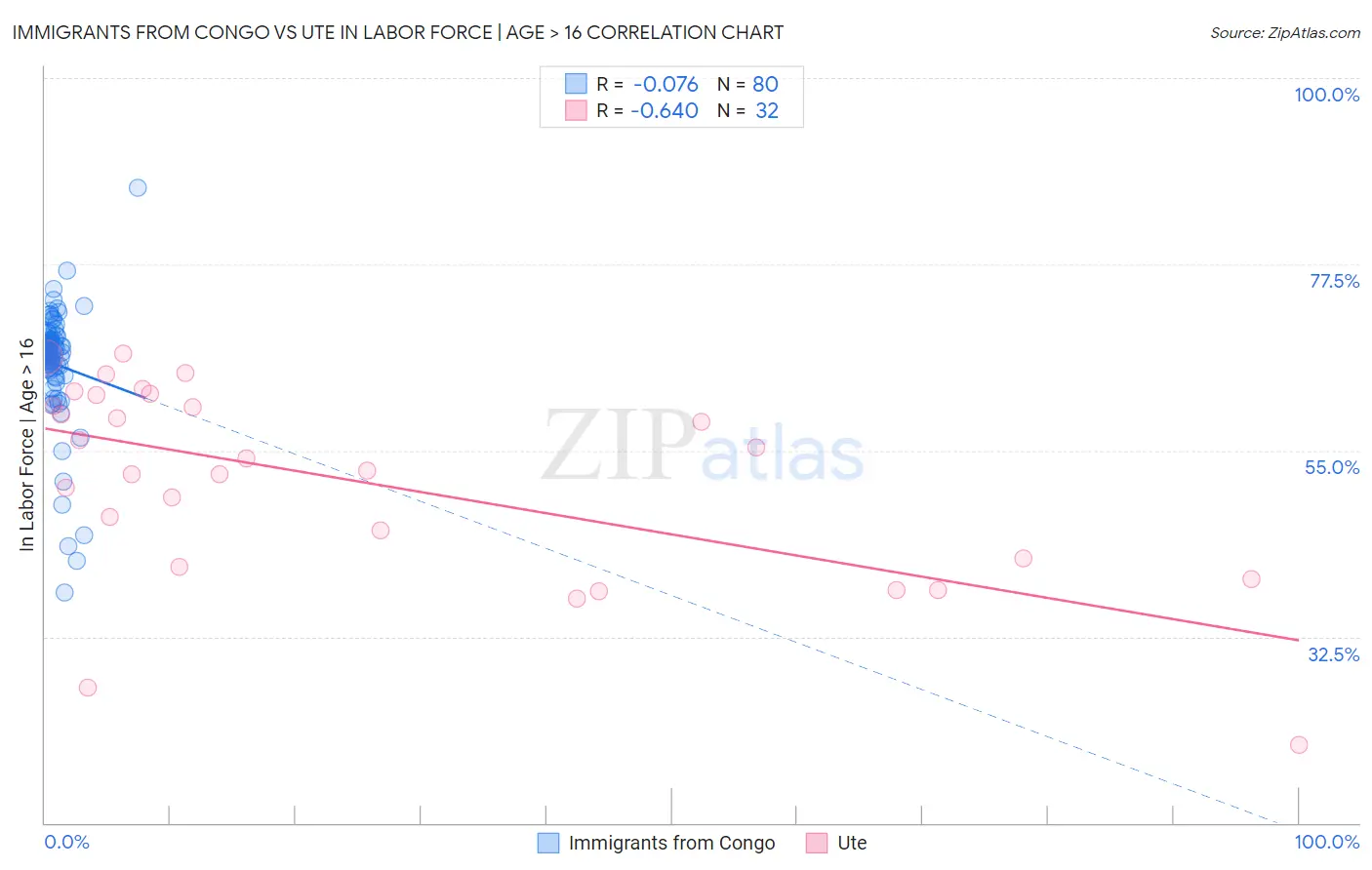 Immigrants from Congo vs Ute In Labor Force | Age > 16