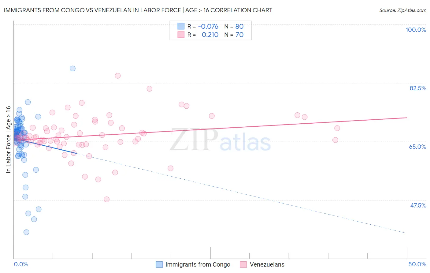 Immigrants from Congo vs Venezuelan In Labor Force | Age > 16