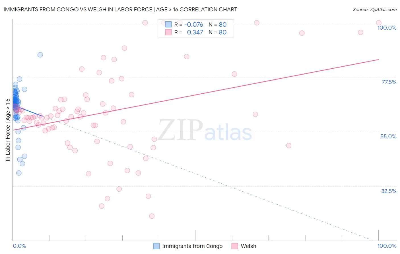 Immigrants from Congo vs Welsh In Labor Force | Age > 16
