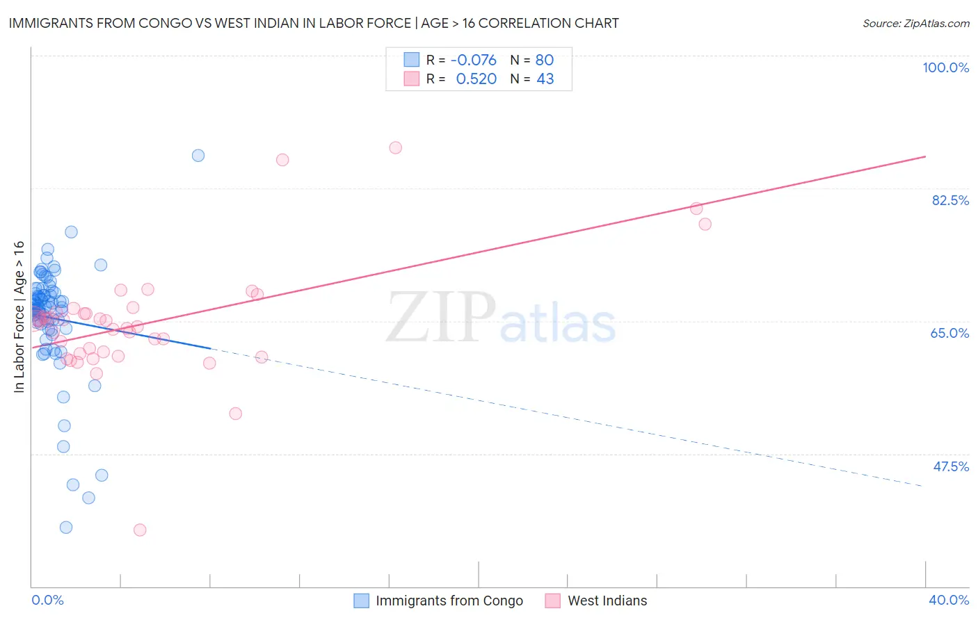 Immigrants from Congo vs West Indian In Labor Force | Age > 16
