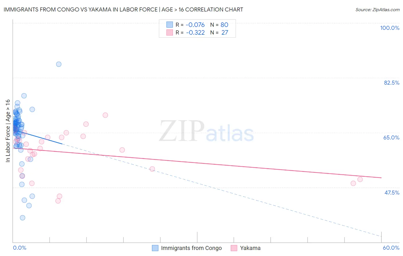 Immigrants from Congo vs Yakama In Labor Force | Age > 16