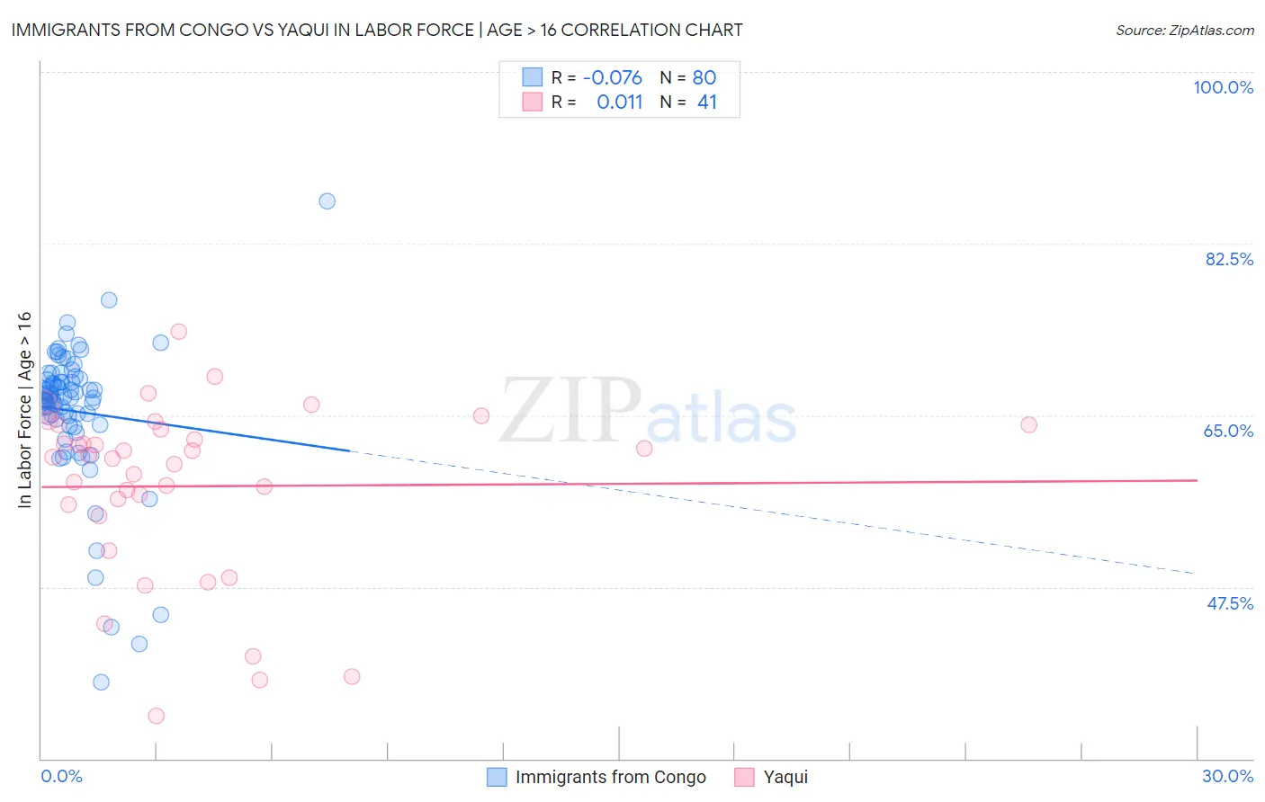 Immigrants from Congo vs Yaqui In Labor Force | Age > 16