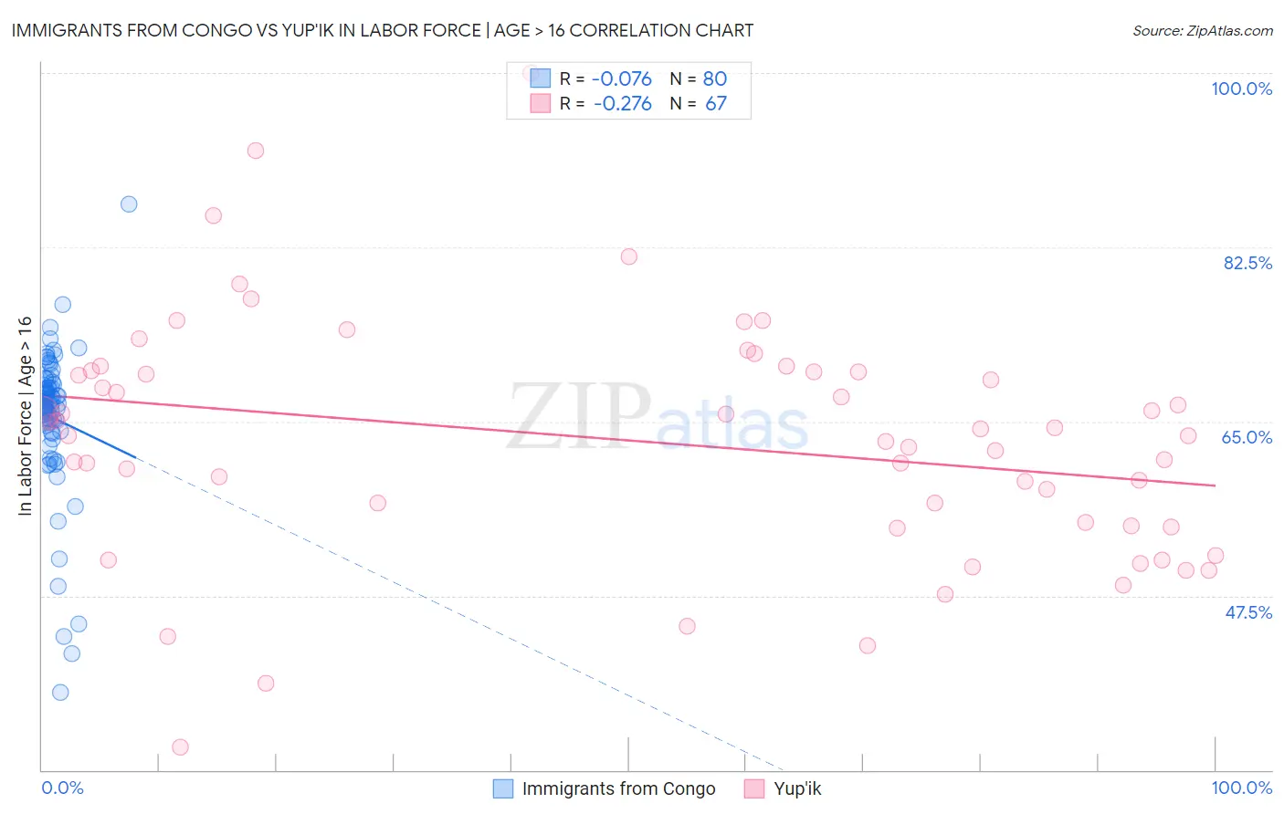 Immigrants from Congo vs Yup'ik In Labor Force | Age > 16