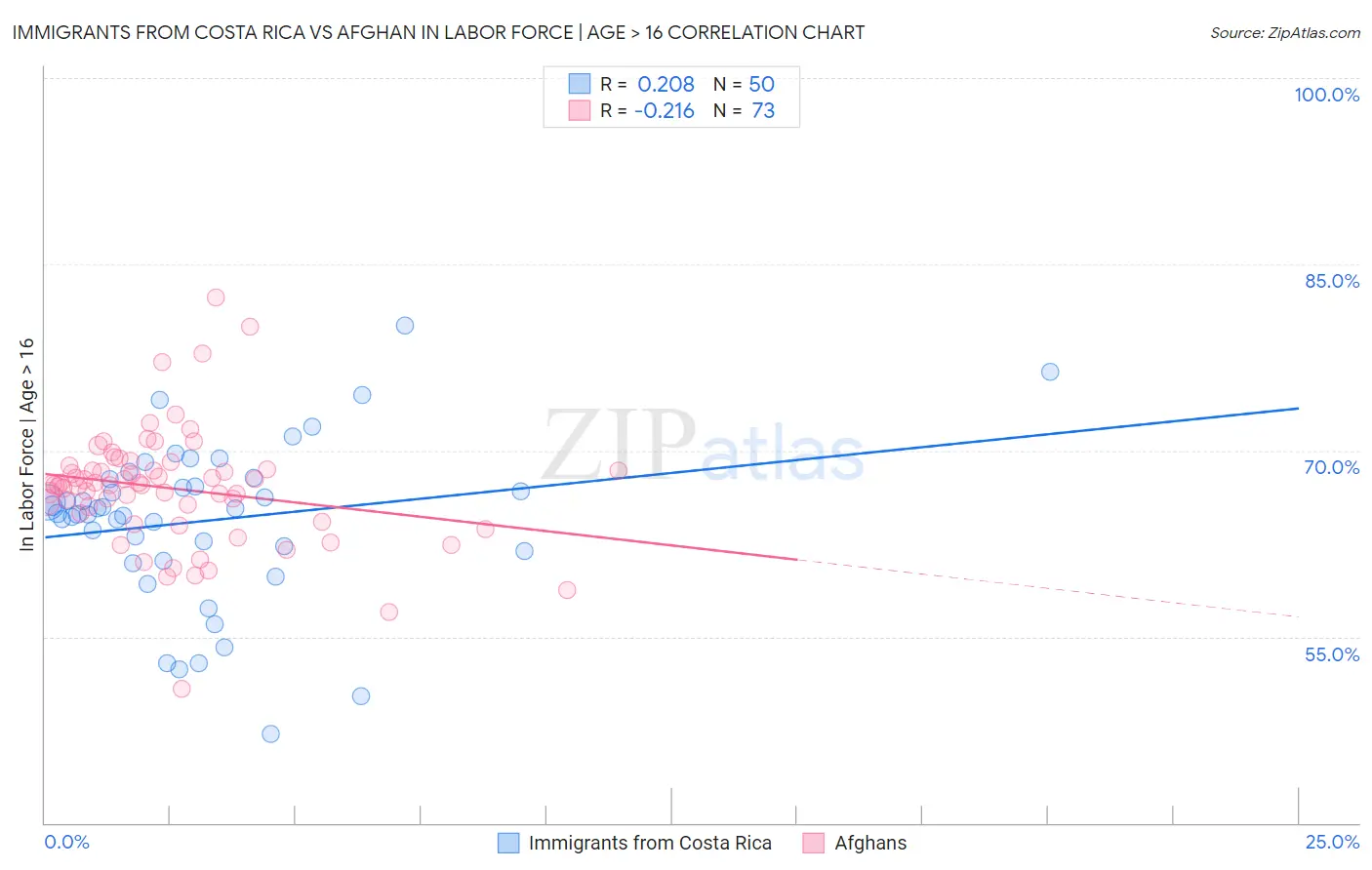 Immigrants from Costa Rica vs Afghan In Labor Force | Age > 16
