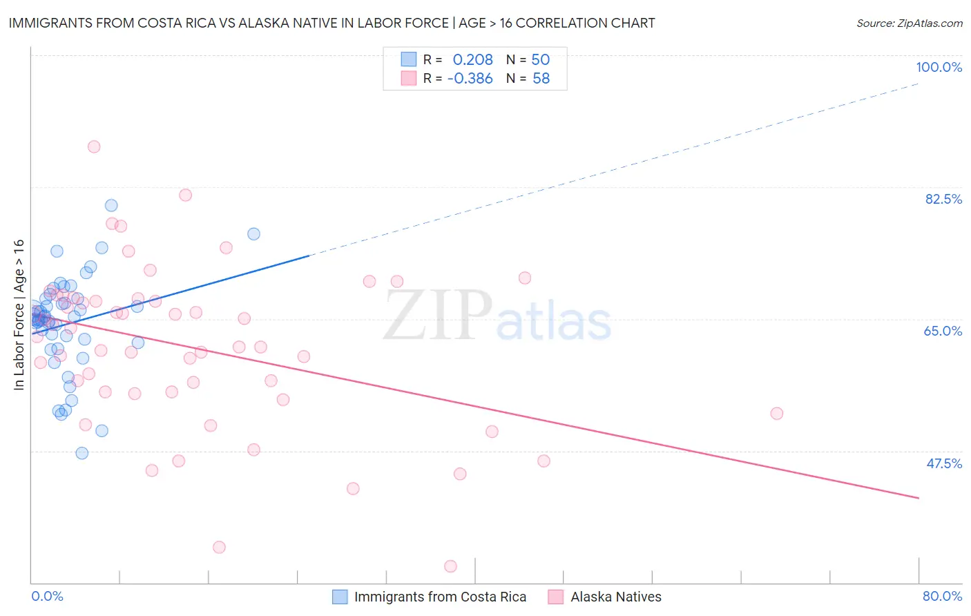 Immigrants from Costa Rica vs Alaska Native In Labor Force | Age > 16
