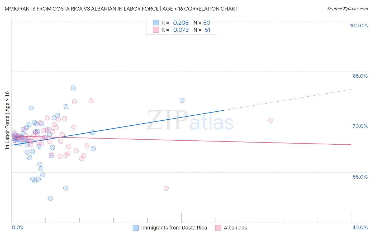 Immigrants from Costa Rica vs Albanian In Labor Force | Age > 16