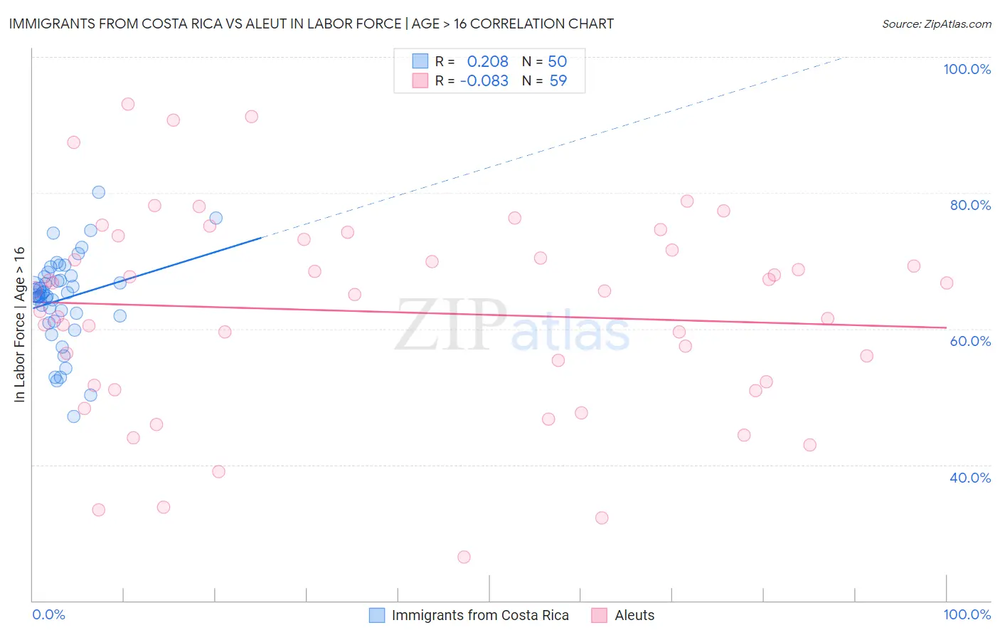 Immigrants from Costa Rica vs Aleut In Labor Force | Age > 16