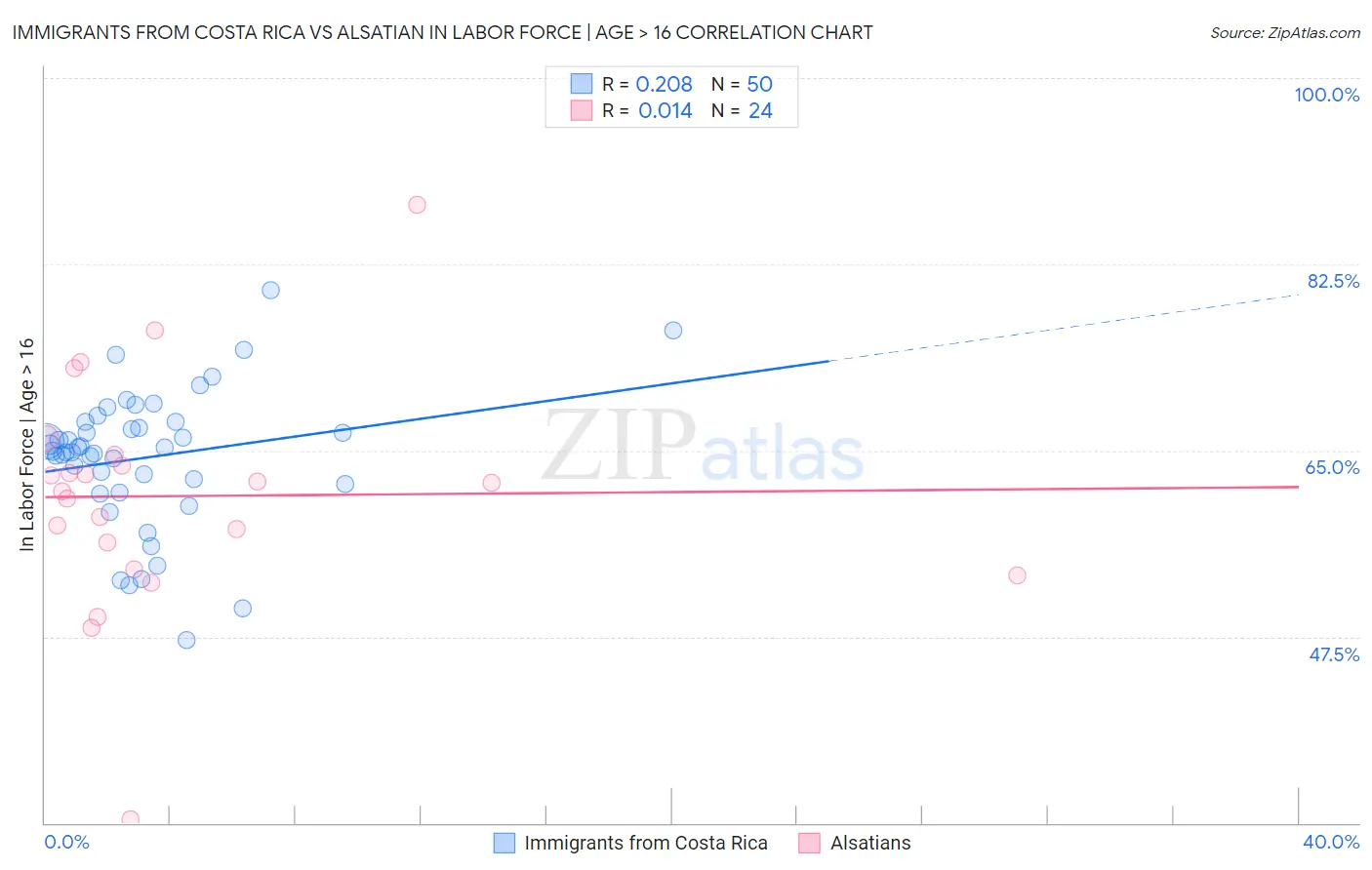 Immigrants from Costa Rica vs Alsatian In Labor Force | Age > 16