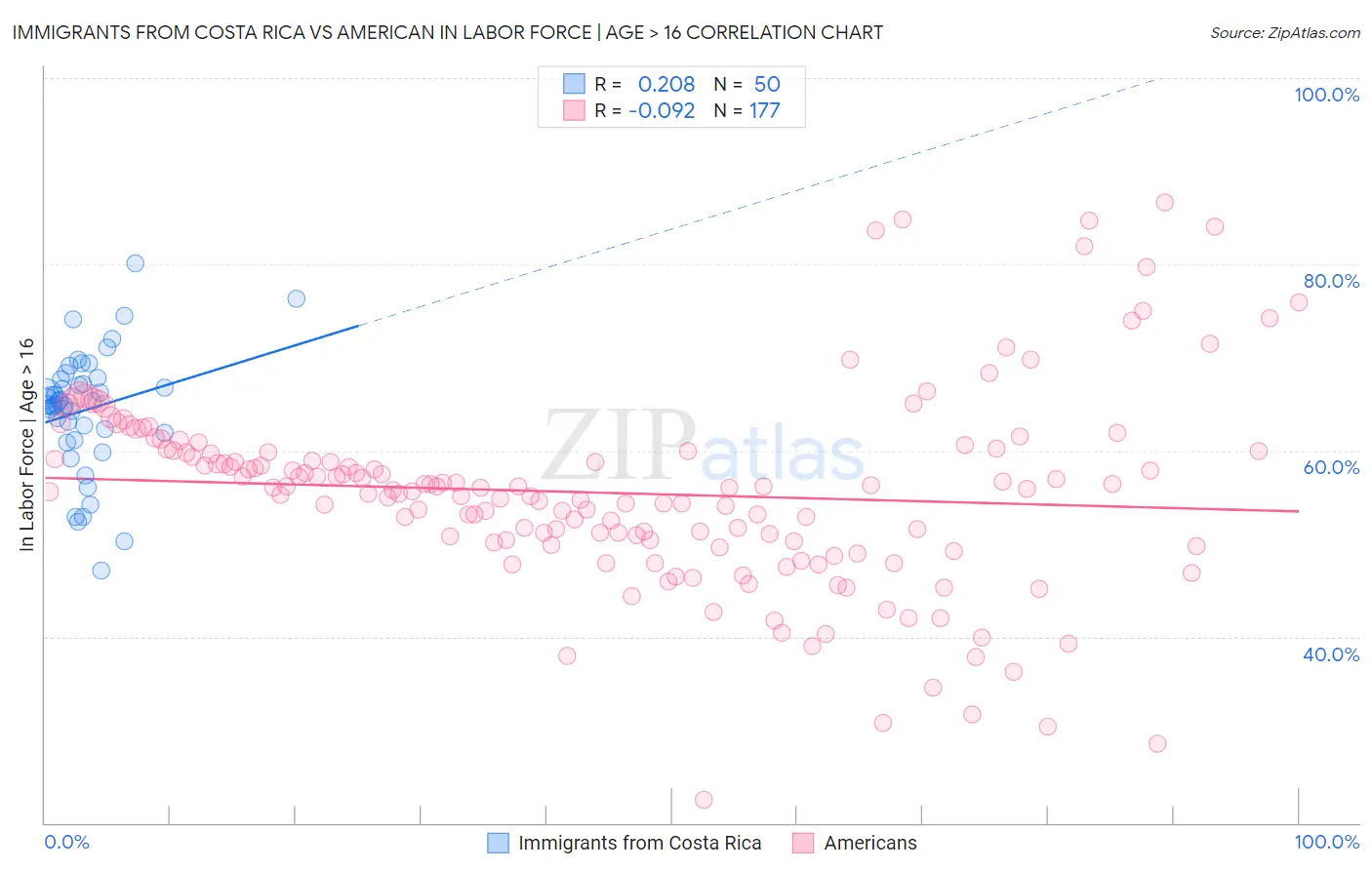Immigrants from Costa Rica vs American In Labor Force | Age > 16