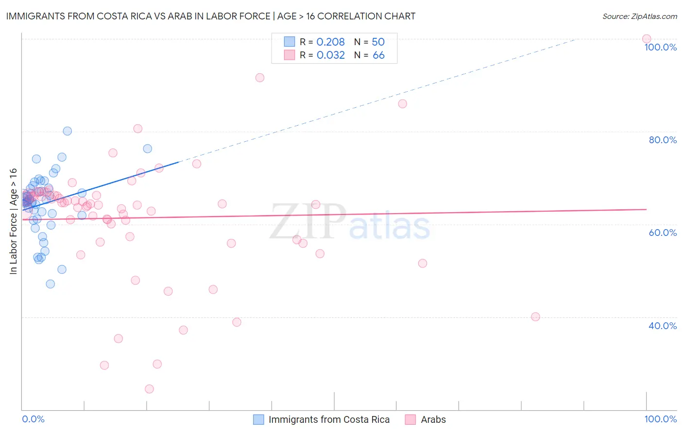 Immigrants from Costa Rica vs Arab In Labor Force | Age > 16