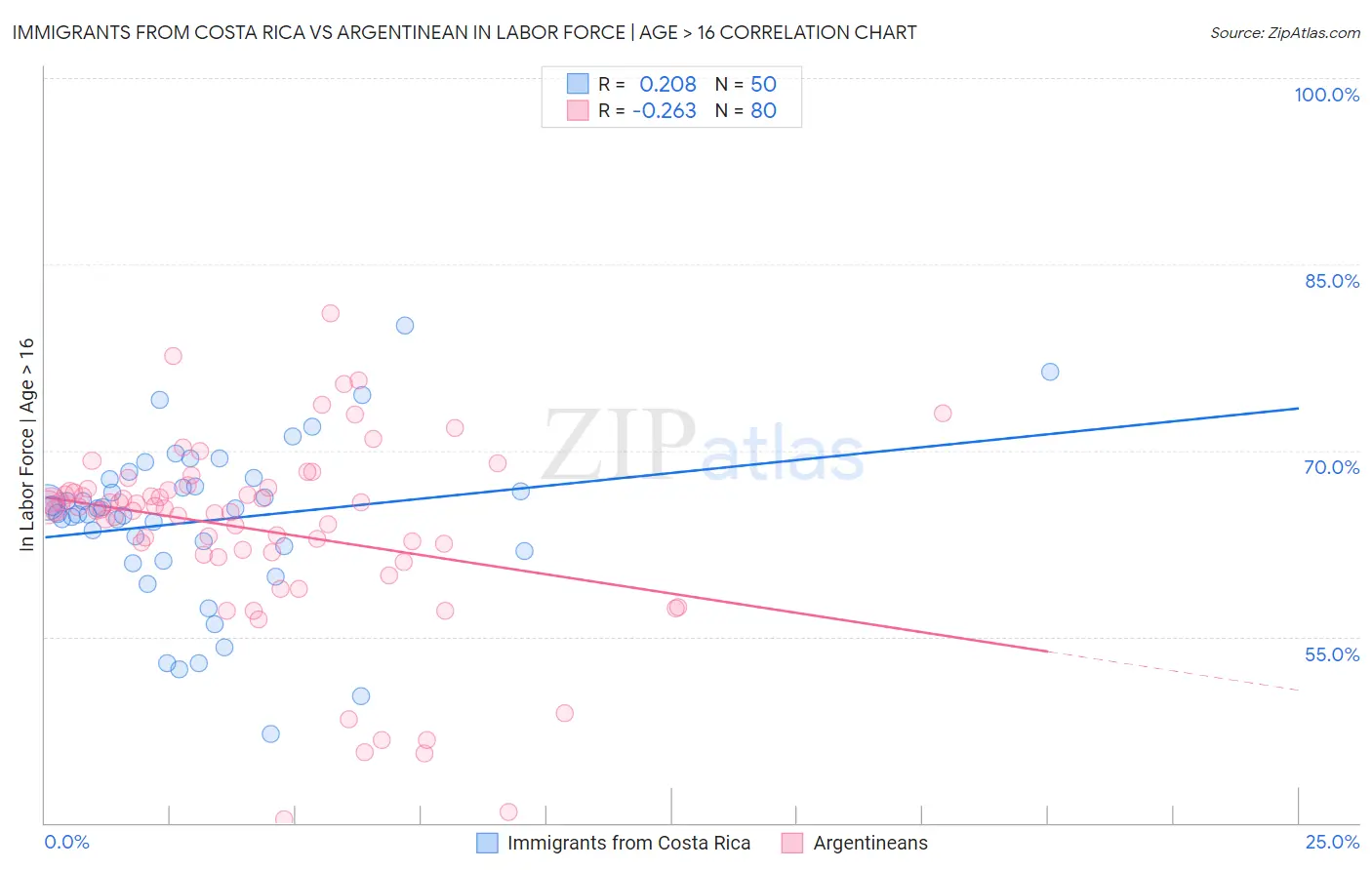 Immigrants from Costa Rica vs Argentinean In Labor Force | Age > 16