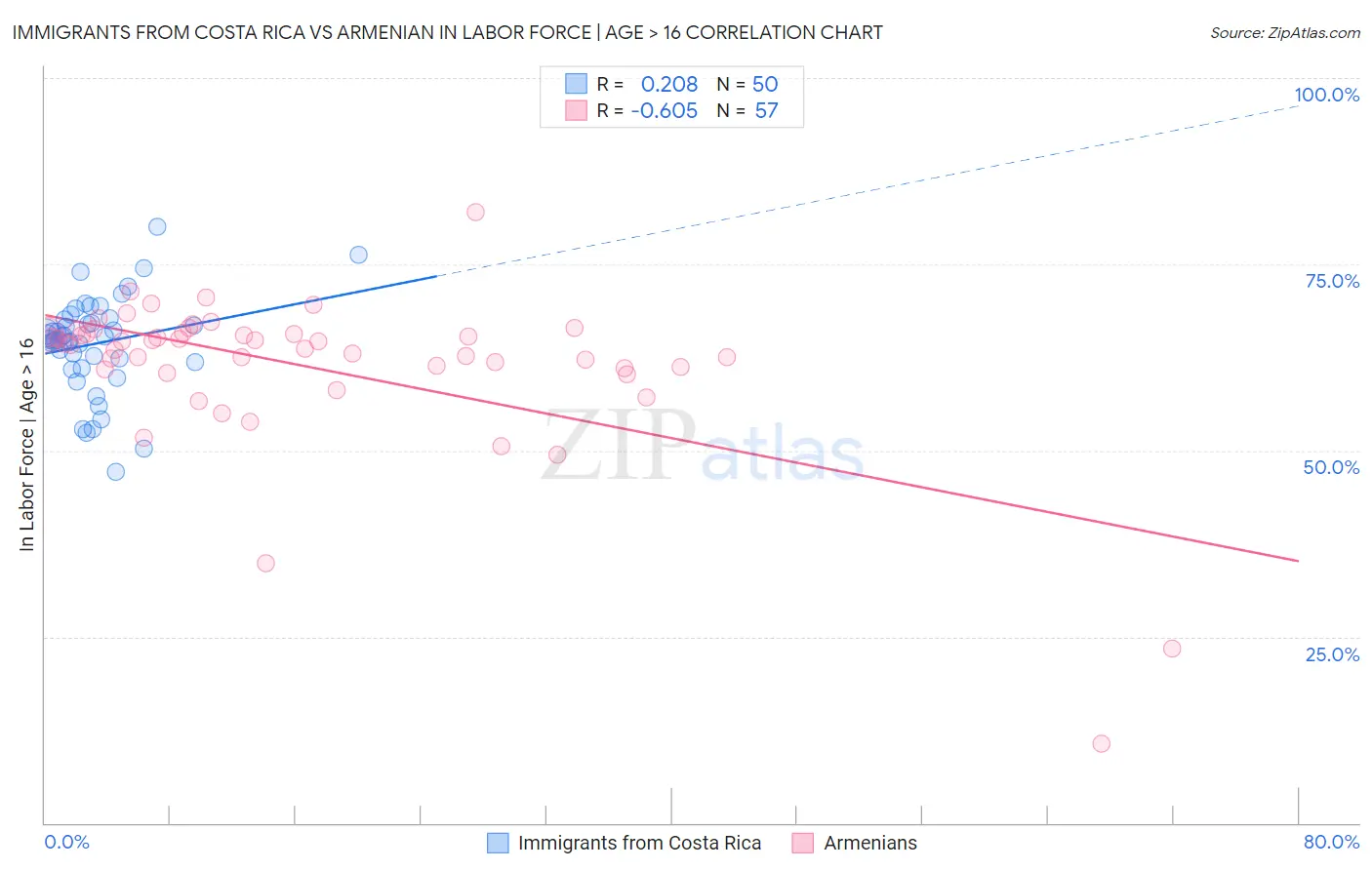 Immigrants from Costa Rica vs Armenian In Labor Force | Age > 16