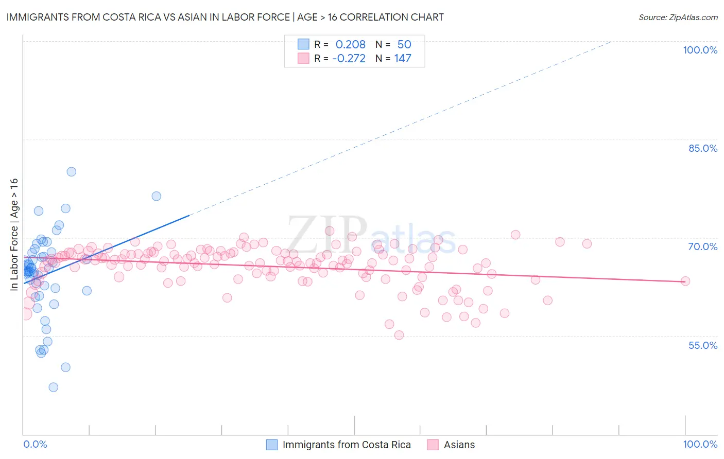 Immigrants from Costa Rica vs Asian In Labor Force | Age > 16