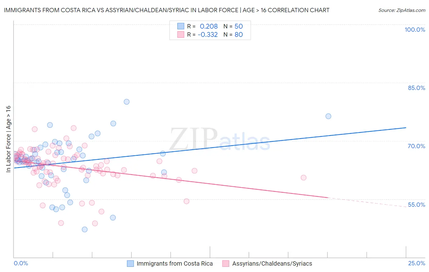 Immigrants from Costa Rica vs Assyrian/Chaldean/Syriac In Labor Force | Age > 16