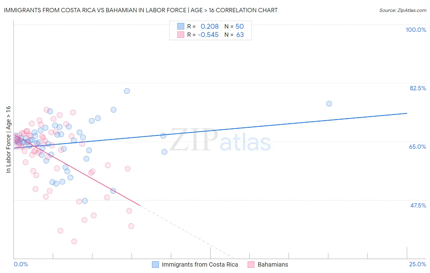 Immigrants from Costa Rica vs Bahamian In Labor Force | Age > 16
