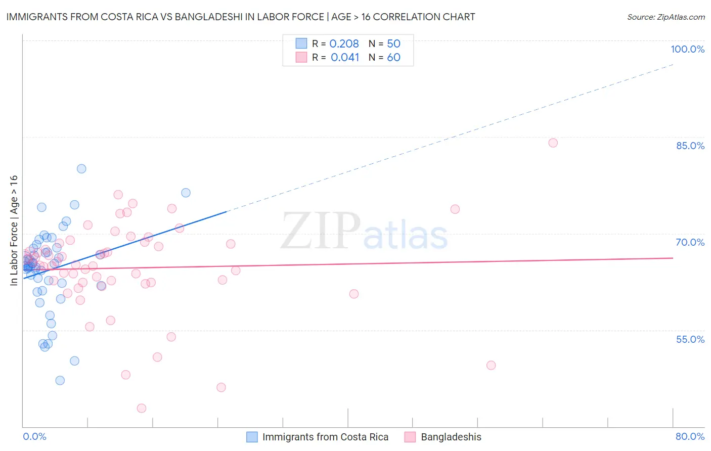 Immigrants from Costa Rica vs Bangladeshi In Labor Force | Age > 16