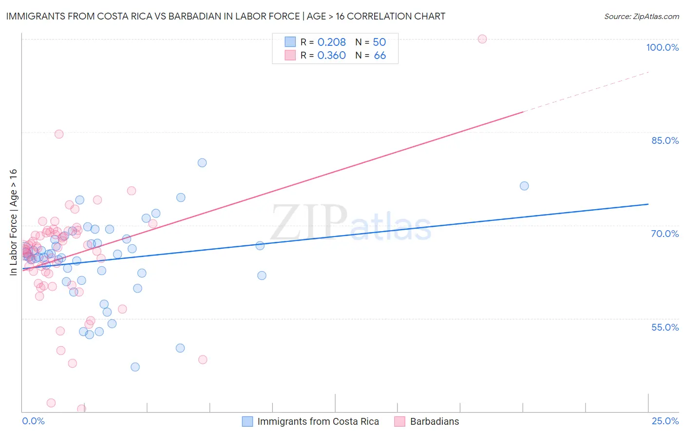Immigrants from Costa Rica vs Barbadian In Labor Force | Age > 16