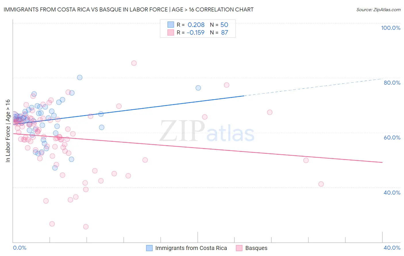 Immigrants from Costa Rica vs Basque In Labor Force | Age > 16