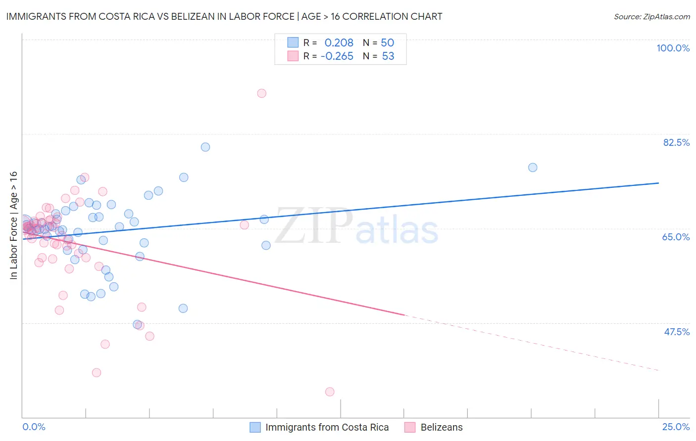 Immigrants from Costa Rica vs Belizean In Labor Force | Age > 16