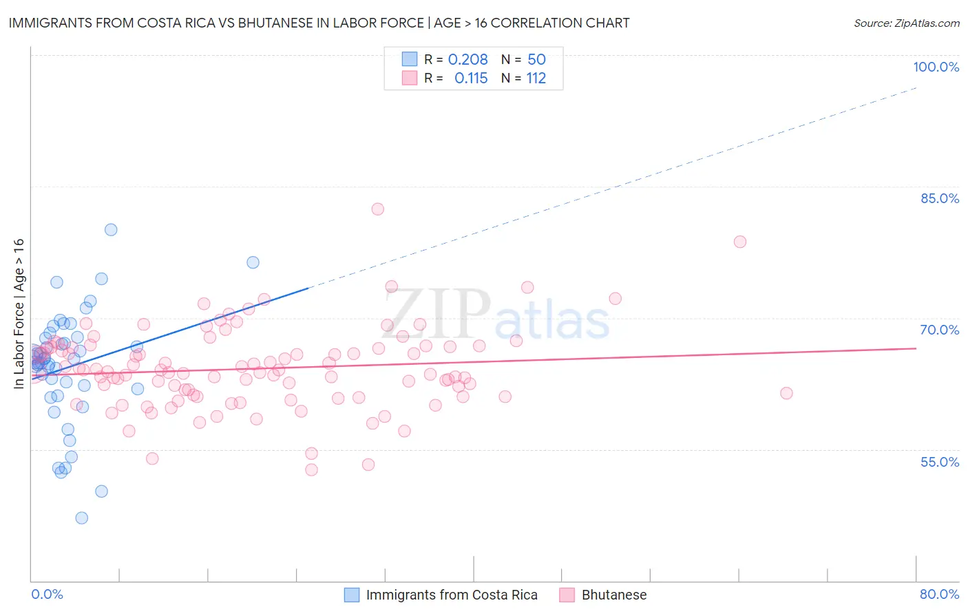 Immigrants from Costa Rica vs Bhutanese In Labor Force | Age > 16