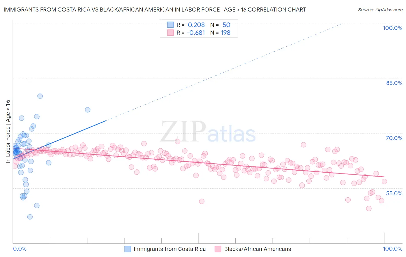 Immigrants from Costa Rica vs Black/African American In Labor Force | Age > 16
