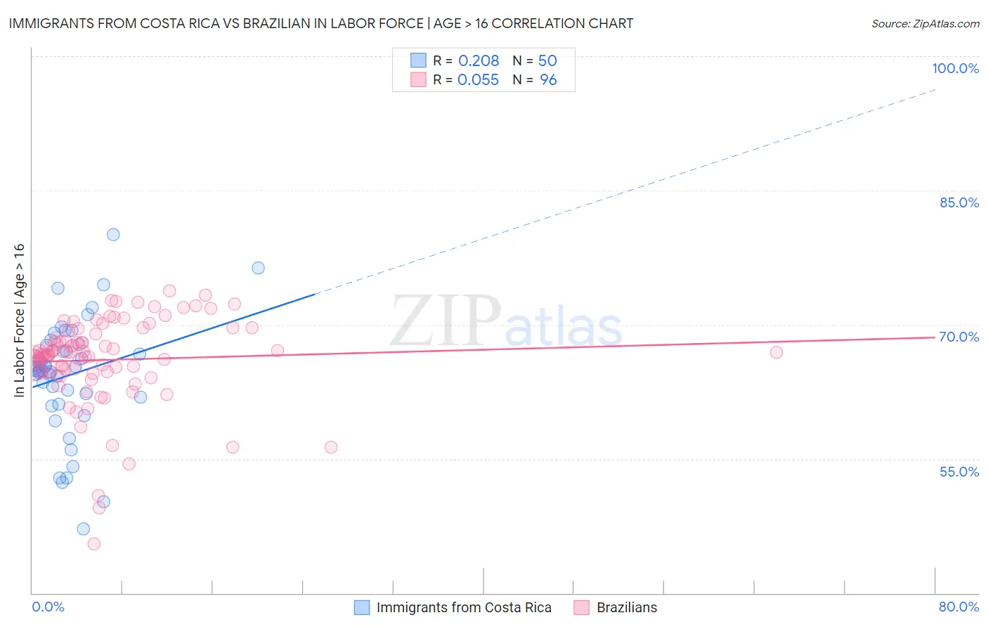 Immigrants from Costa Rica vs Brazilian In Labor Force | Age > 16